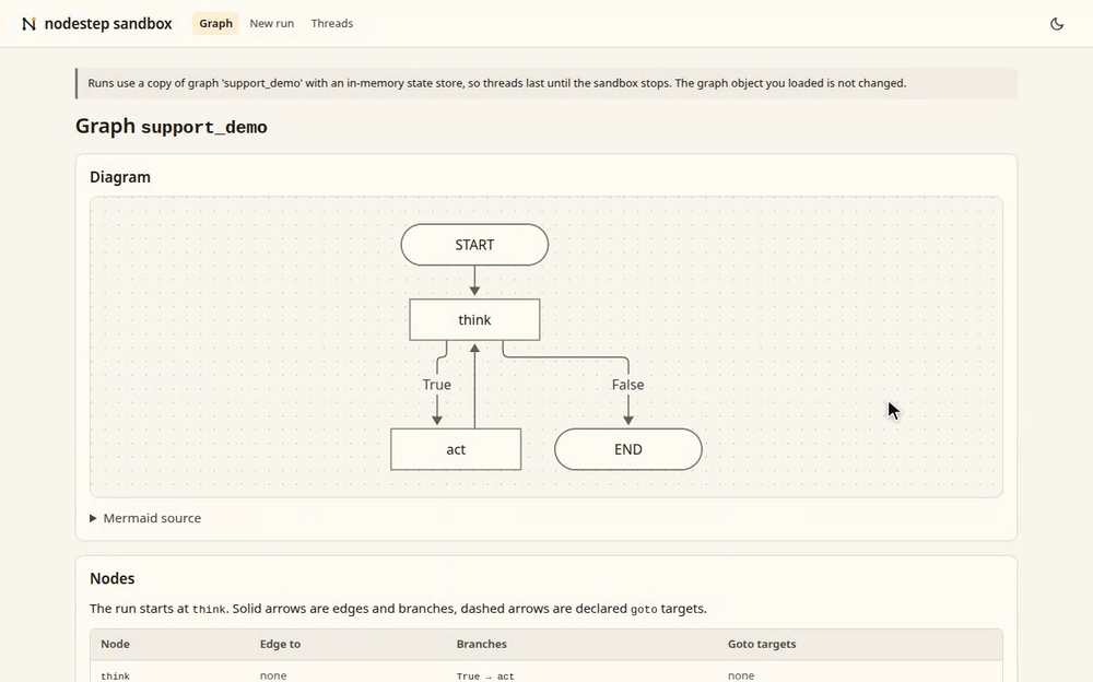 The sandbox running a graph: the diagram, a new run, a tool approval, the final state and the threads list